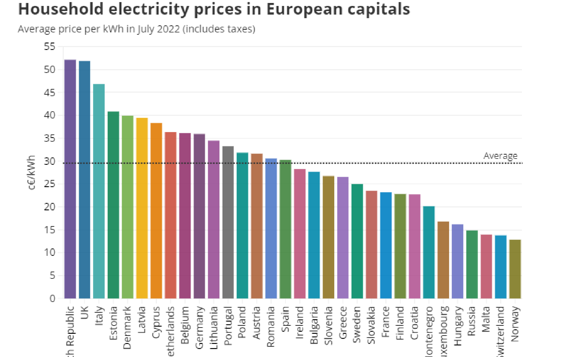 czechs-have-most-expensive-electricity-in-europe-despite-exporting-huge